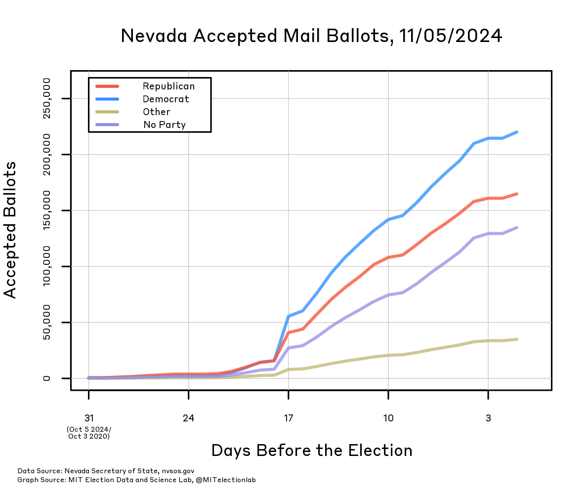 The number of Nevada mail ballots accepted each day in the month before the election by party, starting 31 days before November 5, 2024. Democrats consistently lead; as of October 30, about 220,000 ballots from registered Democrats had been recorded, compared to 165,000 for Republicans, 135,000 for those not registered with a party, and 35,000 for Other registrants.