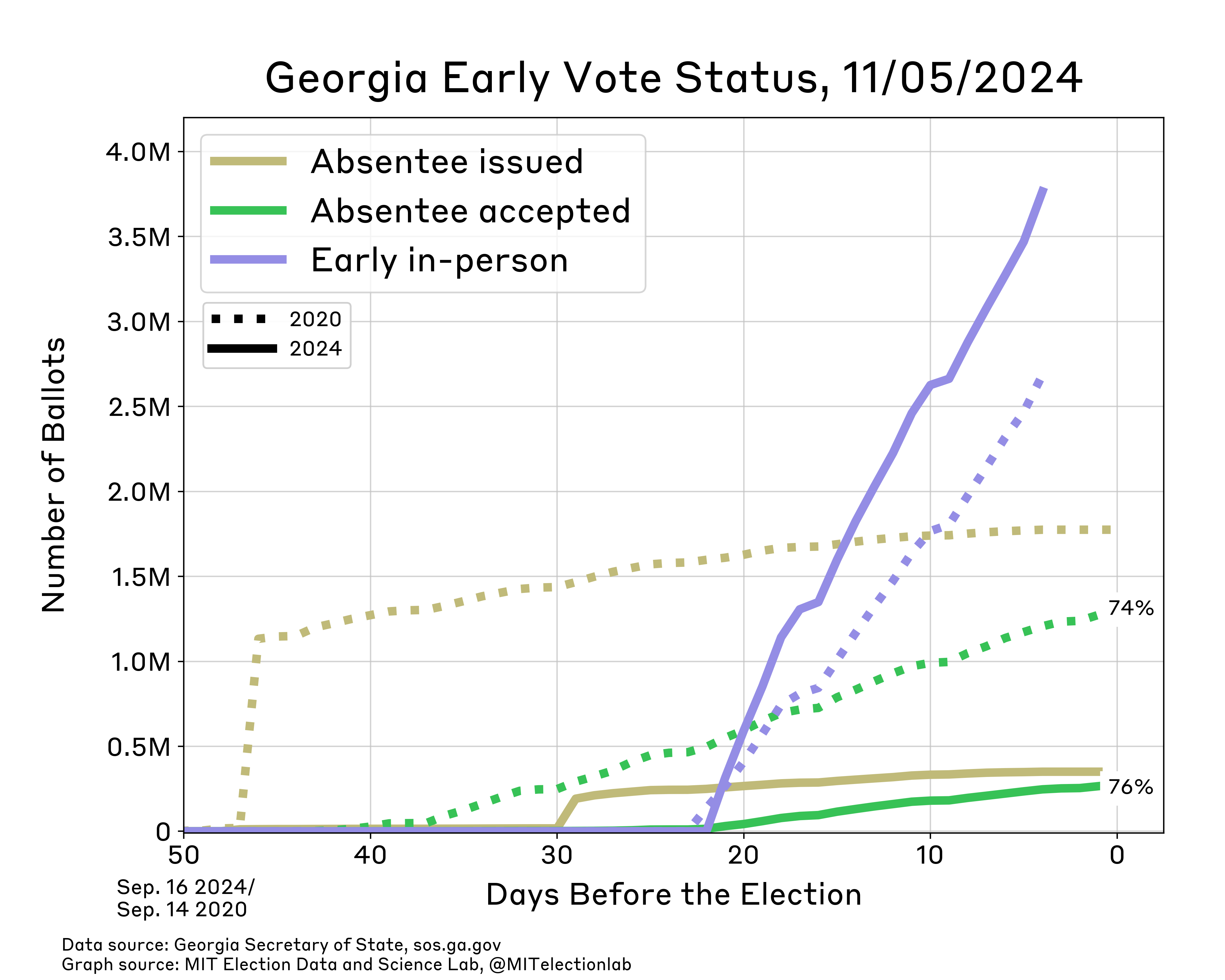 The number of mail-in ballots issued and accepted, and the number of early in-person votes cast, in Georgia in the leadup to the 2020 and 2024 elections. In 2020, more than 1 million absentee ballots were sent to voters about 47 days before the election, and climbed to about 1.7 million a week before the election. In 2024, that number started around 200,000 30 days before the election and has climbed to nearly 350,000. In 2020, about 1.3 million ballots had been returned by the day before the election, compared to under 270,000 in 2024. In-person early voting in 2020 reached about 2.7 million in 2020 when the early voting period ended, compared to over 3.8 million in 2024.