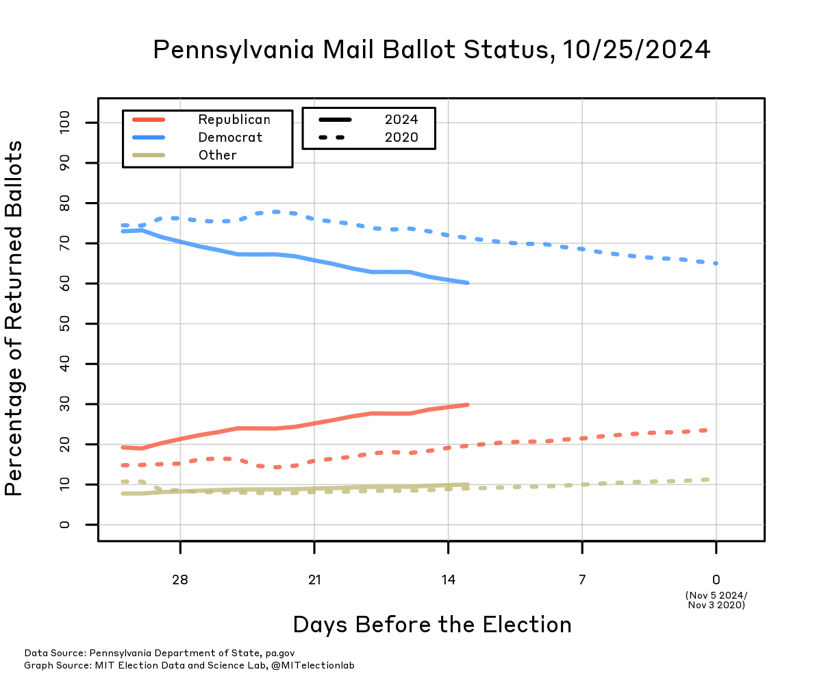 The proportion of all returned ballots that have been returned by members of each party, in 2020 and 2024, starting 31 days before the election. In 2024, over 70% of all returned ballots had been cast by Democrats, 20% by Republicans, and about 10% by other voters. Since then the share of Democrats has decreased to about 60%, and the share of Republicans has risen to about 30% of returned ballots, with other voters remaining around 10%. This is a faster convergence and a closer distribution than in 2020, when returned ballots a month out were around 75% from Democrats and 15% Republicans, ultimately reaching about 65% Democrat and 25% Republican on Election Day.