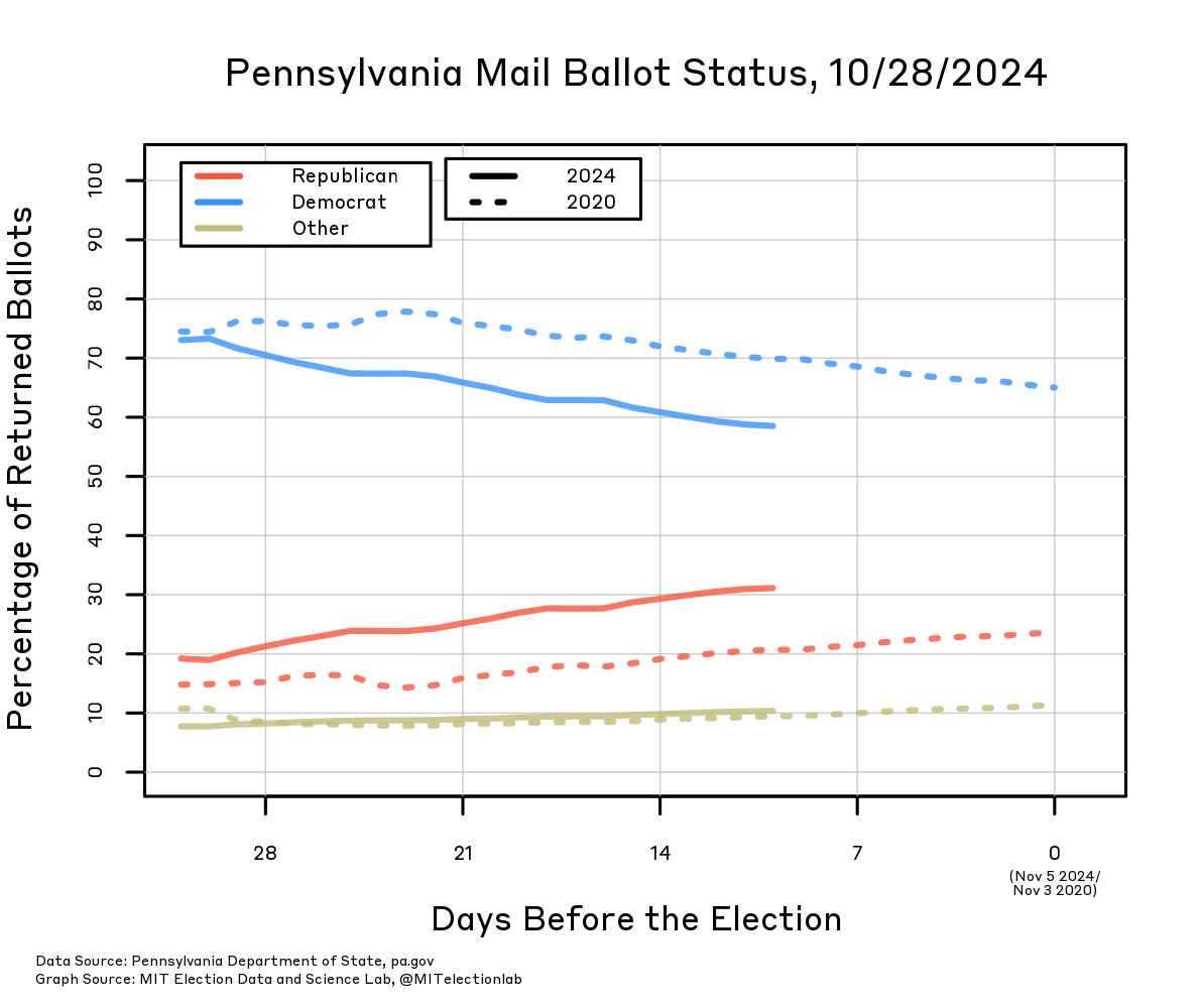 The proportion of all returned ballots that have been returned by members of each party, in 2020 and 2024, starting 31 days before the election. In 2024, over 70% of all returned ballots had been cast by Democrats, 20% by Republicans, and about 10% by other voters. Since then the share of Democrats has decreased to JUST BELOW 60%, and the share of Republicans has risen to just above 30% of returned ballots, with other voters remaining around 10%. This is a faster convergence and a closer distribution than in 2020, when returned ballots a month out were around 75% from Democrats and 15% Republicans, ultimately reaching about 65% Democrat and 25% Republican on election day.