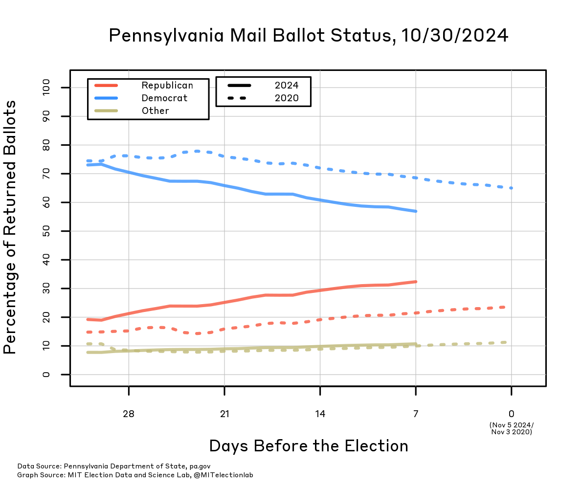 The proportion of all returned ballots that have been returned by members of each party, in 2020 and 2024, starting 31 days before the election. In 2024, over 70% of all returned ballots had been cast by Democrats, 20% by Republicans, and about 10% by other voters. Since then the share of Democrats has fallen below 60%, and the share of Republicans has risen to just above 30% of returned ballots, with other voters remaining around 10%. This is a faster convergence and a closer distribution than in 2020, when returned ballots a month out were around 75% from Democrats and 15% Republicans, ultimately reaching about 65% Democrat and 25% Republican on election day.