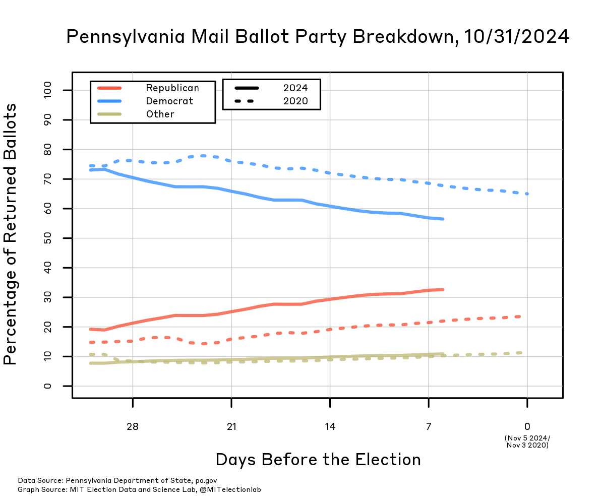 The proportion of all returned ballots that have been returned by members of each party, in 2020 and 2024, starting 31 days before the election. In 2024, over 70% of all returned ballots had been cast by Democrats, 20% by Republicans, and about 10% by other voters. Since then the share of Democrats has fallen closer to 55%, and the share of Republicans has risen to just about one third of returned ballots, with other voters remaining around 10%. This is a faster convergence and a closer distribution than in 2020, when returned ballots a month out were around 75% from Democrats and 15% Republicans, ultimately reaching about 65% Democrat and 25% Republican on Election Day.