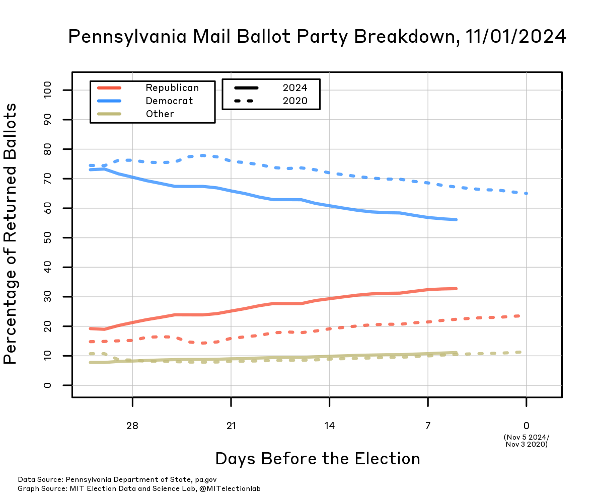 The proportion of all returned ballots that have been returned by members of each party, in 2020 and 2024, starting 31 days before the election. In 2024, over 70% of all returned ballots had been cast by Democrats, 20% by Republicans, and about 10% by other voters. Since then the share of Democrats has fallen closer to 55%, and the share of Republicans has risen to just about one third of returned ballots, with other voters remaining around 10%. This is a faster convergence and a closer distribution than in 2020, when returned ballots a month out were around 75% from Democrats and 15% Republicans, ultimately reaching about 65% Democrat and 25% Republican on Election Day.