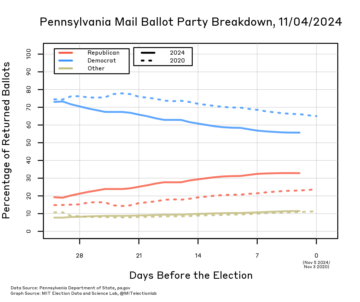 The proportion of all returned ballots that have been returned by members of each party, in 2020 and 2024, starting 31 days before the election. In 2024, over 70% of all returned ballots had been cast by Democrats, 20% by Republicans, and about 10% by other voters. Since then the share of Democrats has fallen closer to 55%, and the share of Republicans has risen to just about one third of returned ballots, with other voters remaining around 10%. This is a faster convergence and a closer distribution than in 2020, when returned ballots a month out were around 75% from Democrats and 15% Republicans, ultimately reaching about 65% Democrat and 25% Republican on Election Day.