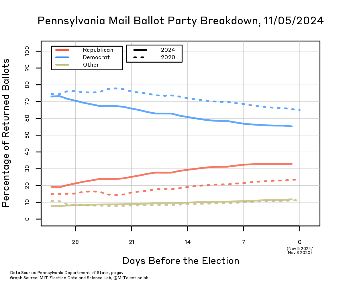 The proportion of all returned ballots that have been returned by members of each party, in 2020 and 2024, starting 31 days before the election. In 2024, over 70% of all returned ballots had been cast by Democrats, 20% by Republicans, and about 10% by other voters. Since then the share of Democrats has fallen closer to 55%, and the share of Republicans has risen to just about one third of returned ballots, with other voters remaining around 10%. This is a faster convergence and a closer distribution than in 2020, when returned ballots a month out were around 75% from Democrats and 15% Republicans, ultimately reaching about 65% Democrat and 25% Republican on Election Day.