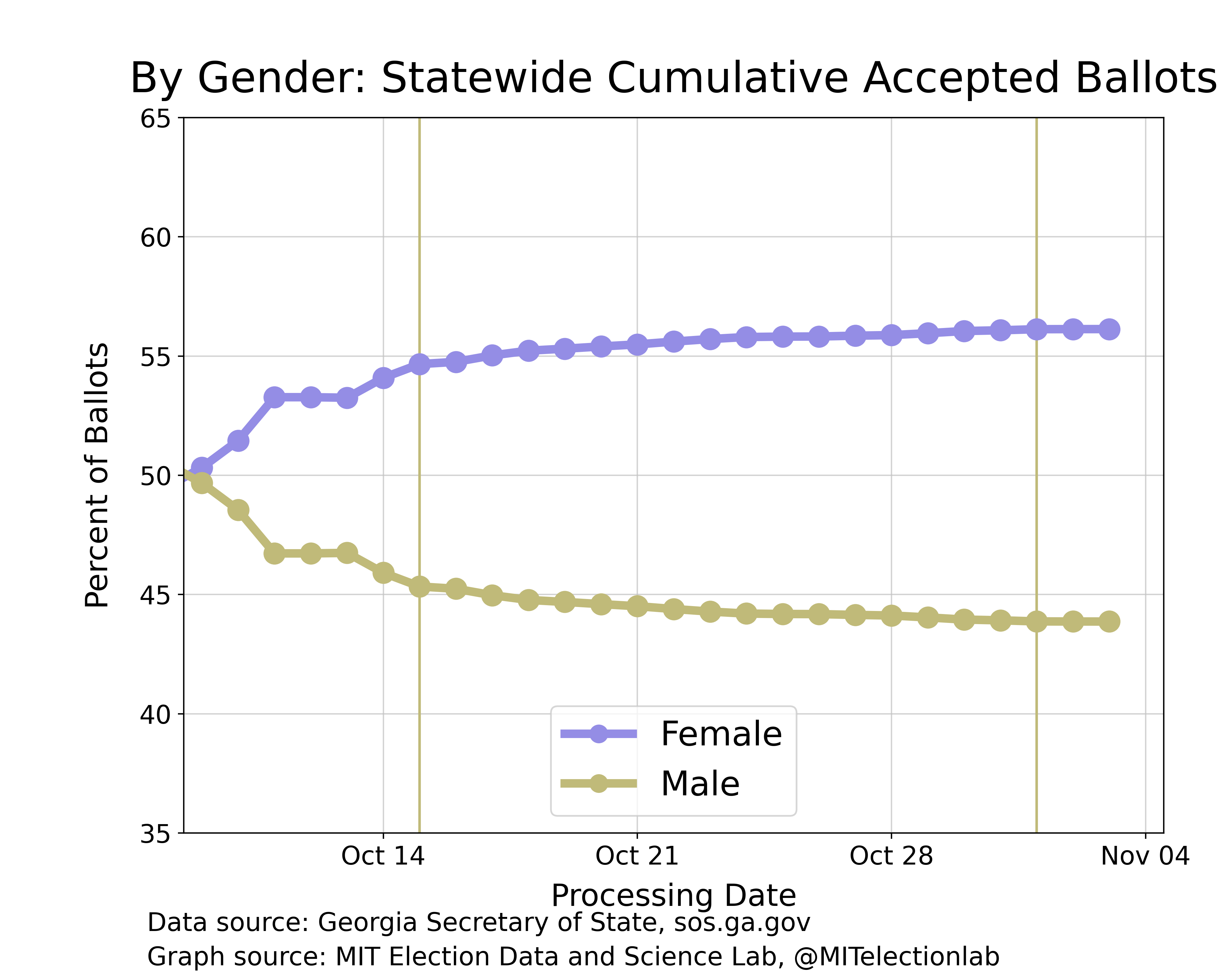 The percent of ballots accepted in Georgia by each day that were cast by female and male voters. Women comprised 56% of the early and absentee electorate, while men comprised around 44%; this gap widened over time from near-parity in early October. The first vertical line marks the start of early in-person voting on October 15; the second line marks its conclusion on November 1.