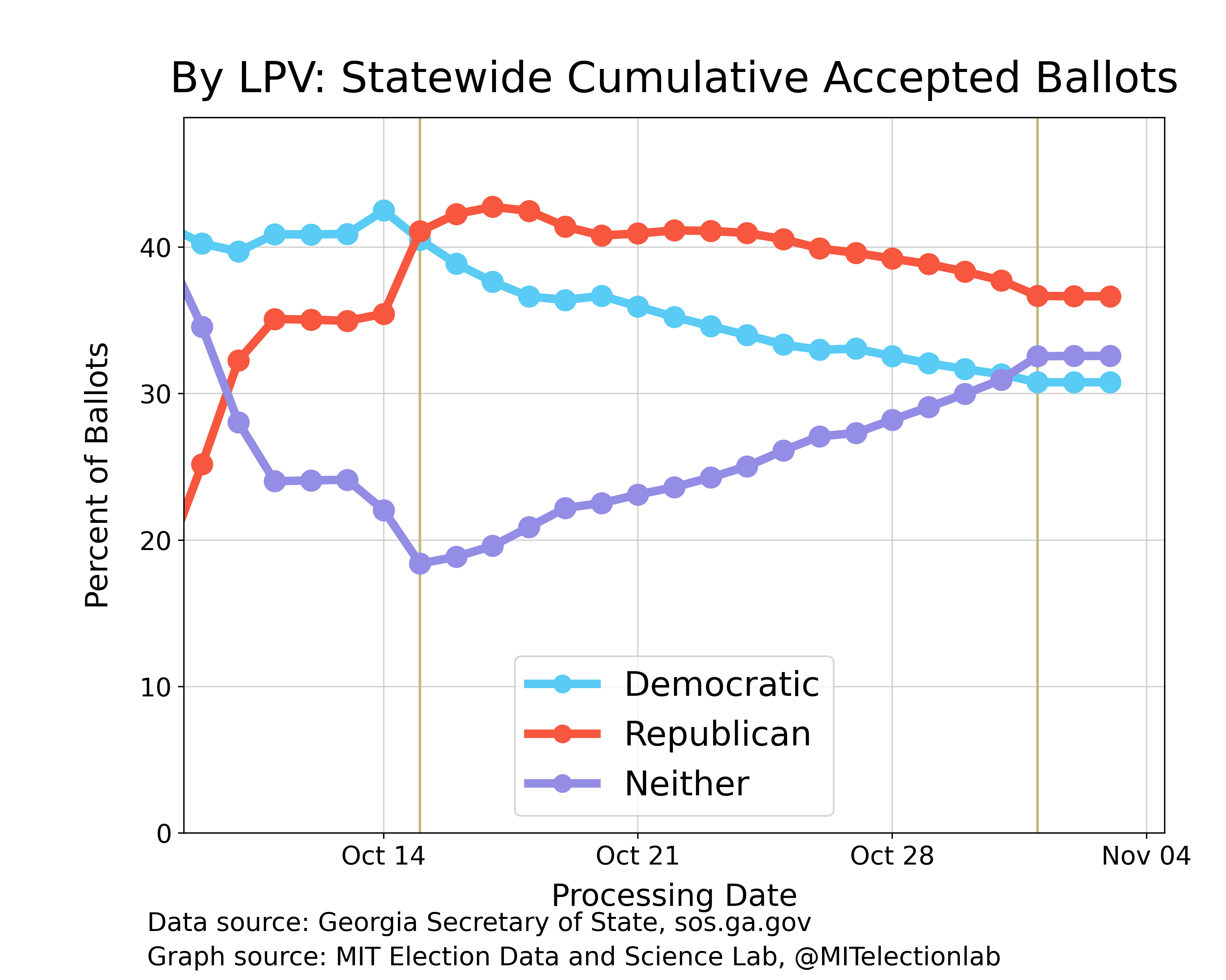 The percent of ballots accepted in Georgia by each day that were cast by ‘last party voted.’ Those who previously cast a ballot in Republican primaries comprised a narrow plurality of the early and absentee electorate. The first vertical line marks the start of early in-person voting on October 15; the second line marks its conclusion on November 1.