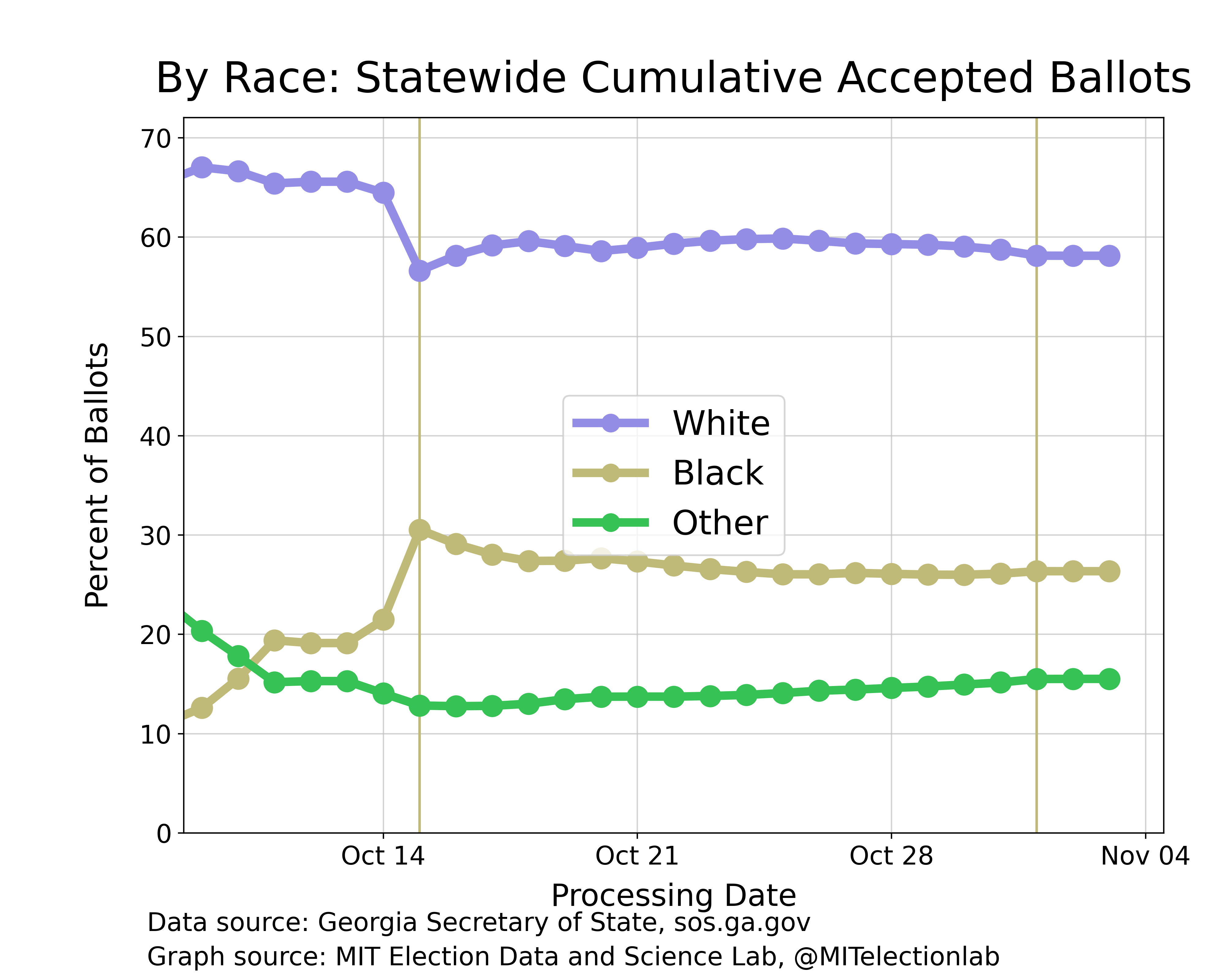 The percent of ballots accepted in Georgia by each day that were cast by race. White voters constitute nearly 60% of the early and absentee electorate, while Black voters comprise just over a quarter. The first vertical line marks the start of early in-person voting on October 15; the second line marks its conclusion on November 1.