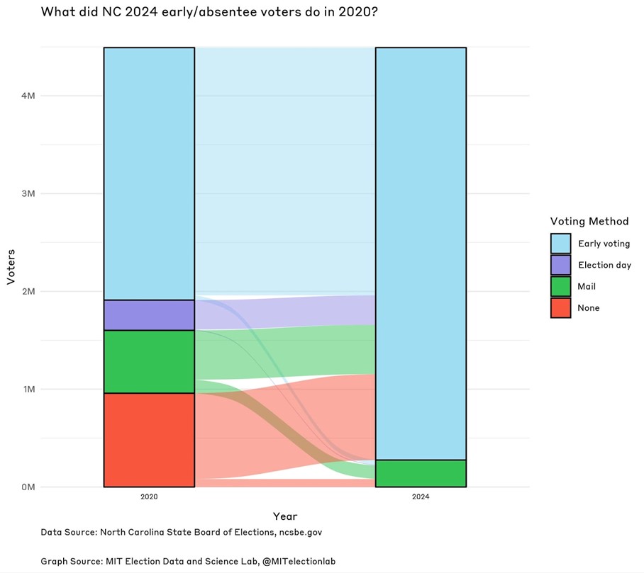 Alluvial graph of 2024 early voters in North Carolina with two columns: 2020 and 2024. The graph shows that, out of just over 4 million people who early voted in 2024, nearly a million had no record of voting in 2020. The proportion of mail votes also decreased, and the majority of people who early voted in 2024 early voted in 2020.