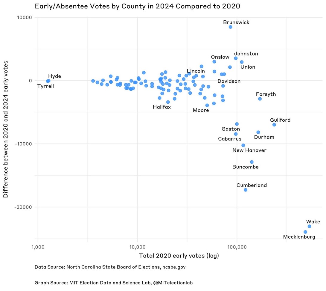 Scatter plot with early and absentee votes by North Carolina county between 2020 and 2024. The most populous counties, Wake and Mecklenberg, are below where they were in 2020, but a few counties, such as Brunswick and Johnston, are above where they were.