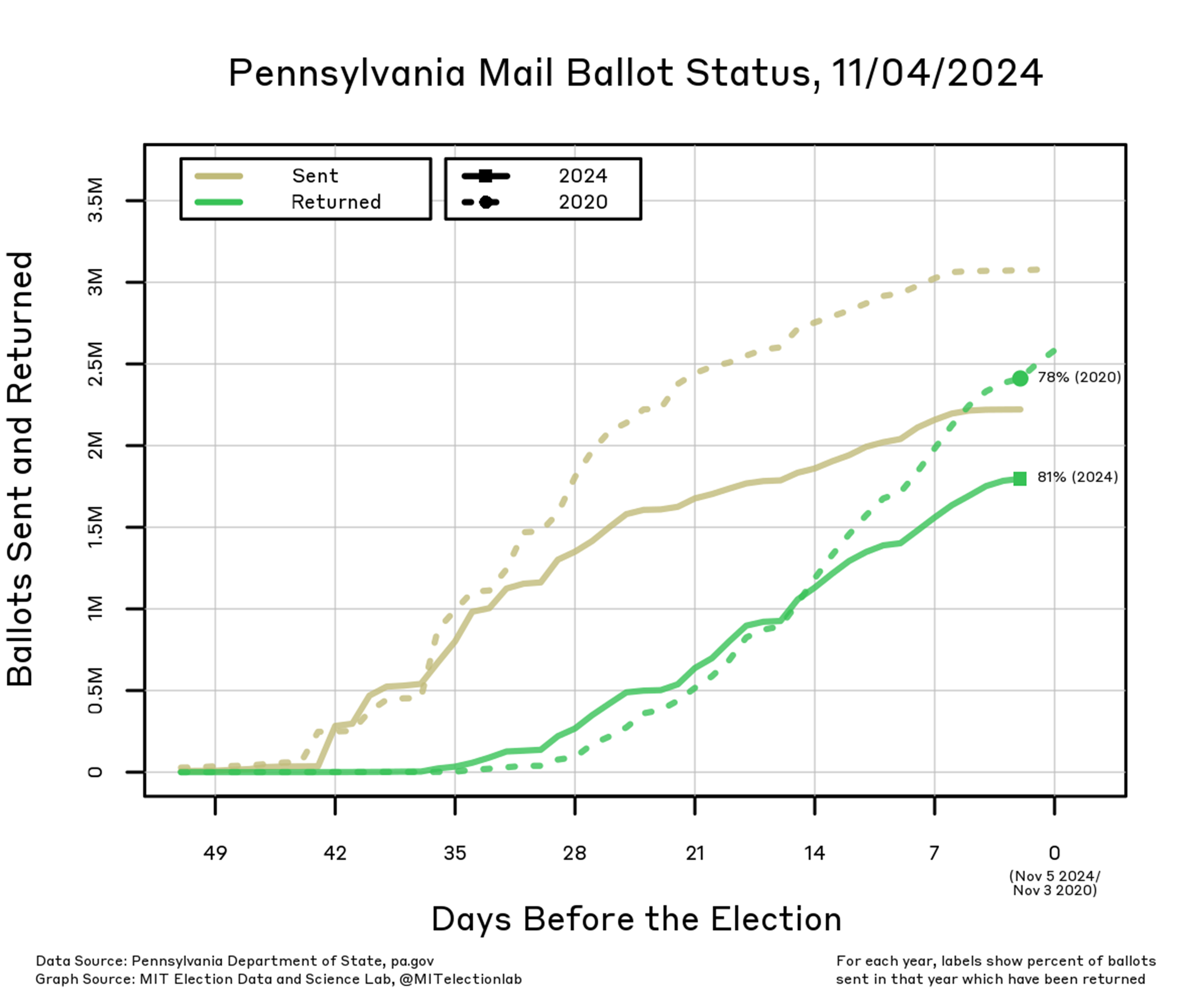 The number of ballots sent and returned in 2020 and 2024, starting 50 days before each election. Ballots began to be returned slightly earlier in 2024 than in 2020, with about 76% returned so far in 2024 compared to about 73% so far in 2020. However, at this point in 2020 nearly 3 million ballots had been requested with close to 2 million returned, compared to about 2.2 million requested in 2024 and nearly 1.8 million returned.