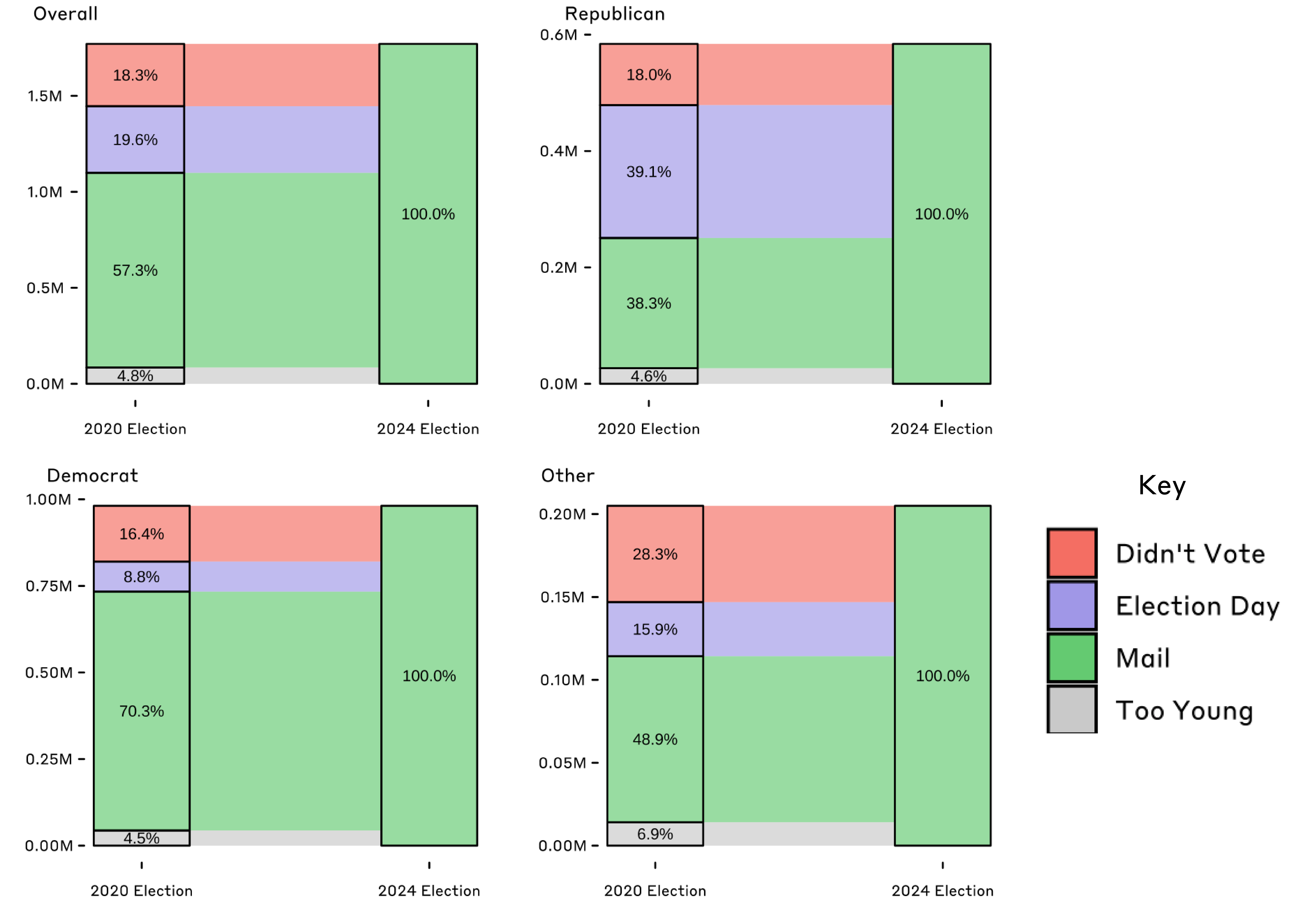 Image contains four alluvial plots which show the change in vote mode between 2020 and 2024 among Pennsylvanians who voted by mail in 2020. 57% of all those who voted by mail in 2024 also voted by mail in 2020, compared to 70% among registered Democrats 38% among registered Republicans and 49% of all others. 2020 Non-voters made up 18%, 18%, 16%, and 23% of 2024 mail ballots among all registered voters, Republicans, Democrats, and others respectively. 2020 election day voters made up 20%, 39%, 9%, 16% of 2024 mail ballots among all registered voters, Republicans, Democrats, and others respectively.