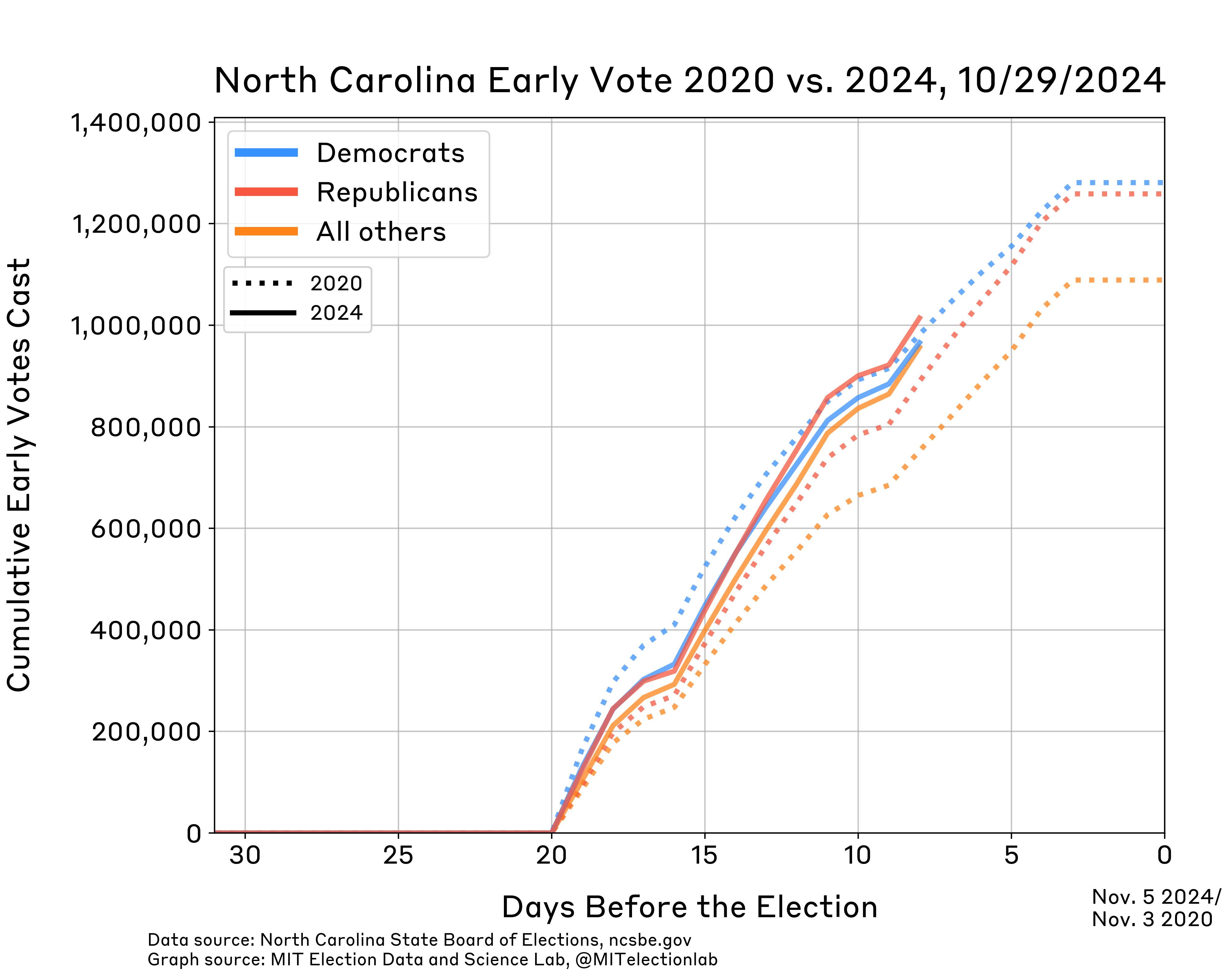 This graph shows counts of early in person voting for 2020 and 2024 by party, starting one month before the election. In person voting began roughly 20 days before the election in both years. 8 days prior to the election 1,010,000 Republicans, 970,000 Democrats, and 960,000 voters with no party affiliation or a minor party affiliation have cast ballots. At the equivalent time in 2020, 890,000 Republicans, 980,000 Democrats, and 750,000 voters with no party affiliation or a minor party affiliation had cast ballots.