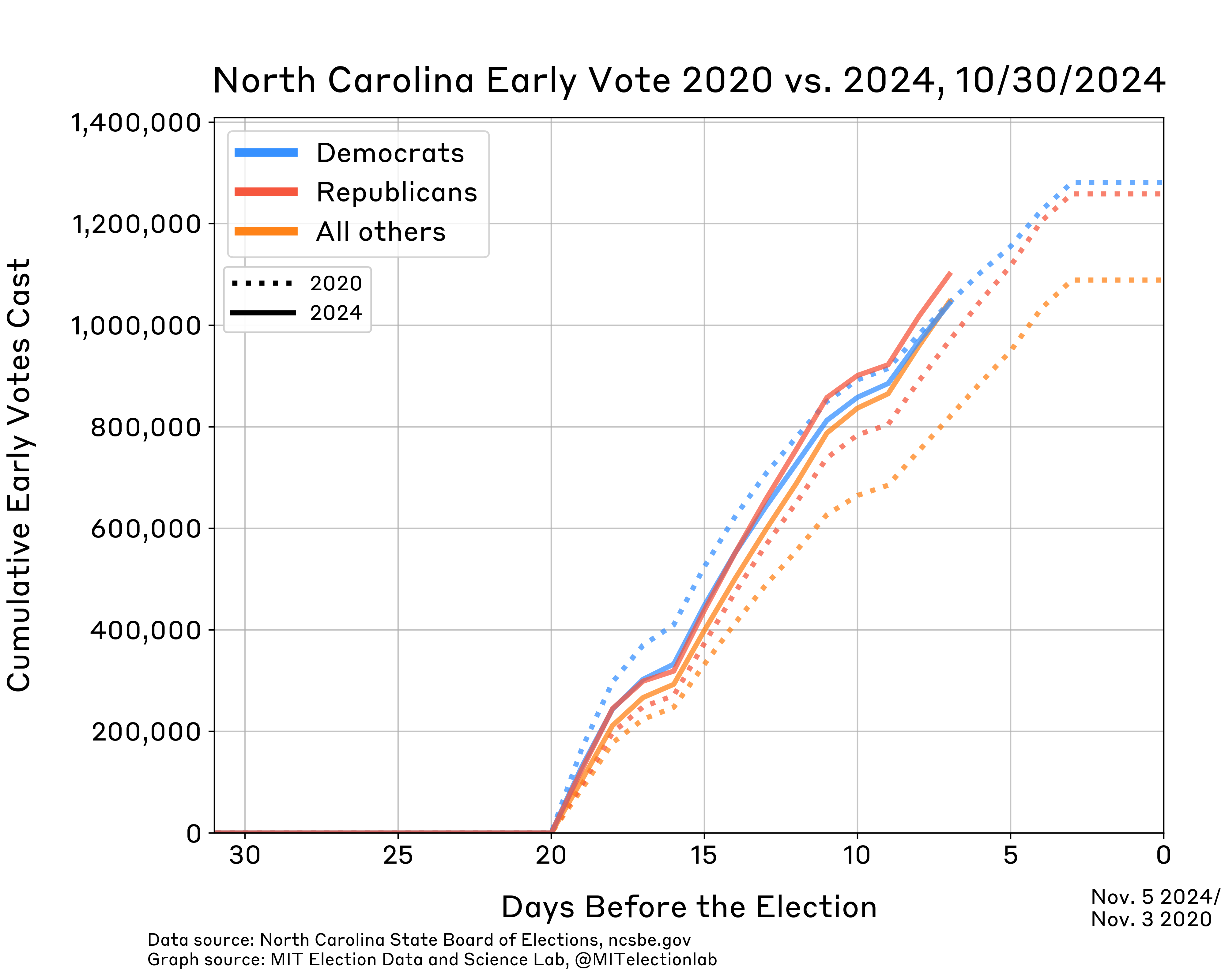 This graph shows counts of early in person voting for 2020 and 2024 by party, starting one month before the election. In person voting began roughly 20 days before the election in both years. 7 days prior to the election 1,100,000 Republicans, 1,040,000 Democrats, and 1,050,000 voters with no party affiliation or a minor party affiliation have cast ballots. At the equivalent time in 2020, 970,000 Republicans, 1,040,000 Democrats, and 820,000 voters with no party affiliation or a minor party affiliation had cast ballots.