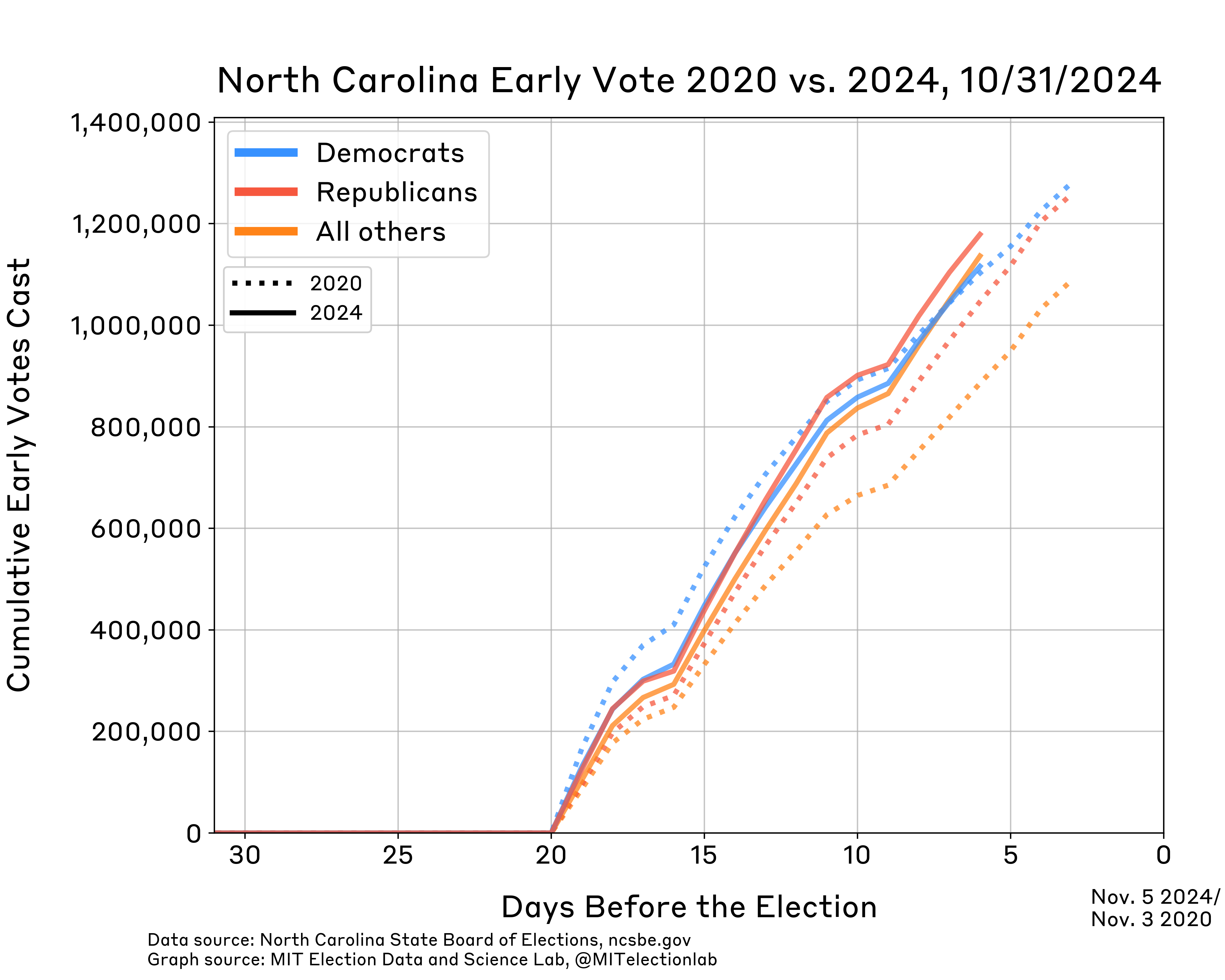 This graph shows counts of early in person voting for 2020 and 2024 by party, starting one month before the election. In person voting began roughly 20 days before the election in both years. 6 days prior to the election 1,180,000 Republicans, 1,120,000 Democrats, and 1,140,000 voters with no party affiliation or a minor party affiliation have cast ballots. At the equivalent time in 2020, 1,050,000 Republicans, 1,100,000 Democrats, and 890,000 voters with no party affiliation or a minor party affiliation had cast ballots.