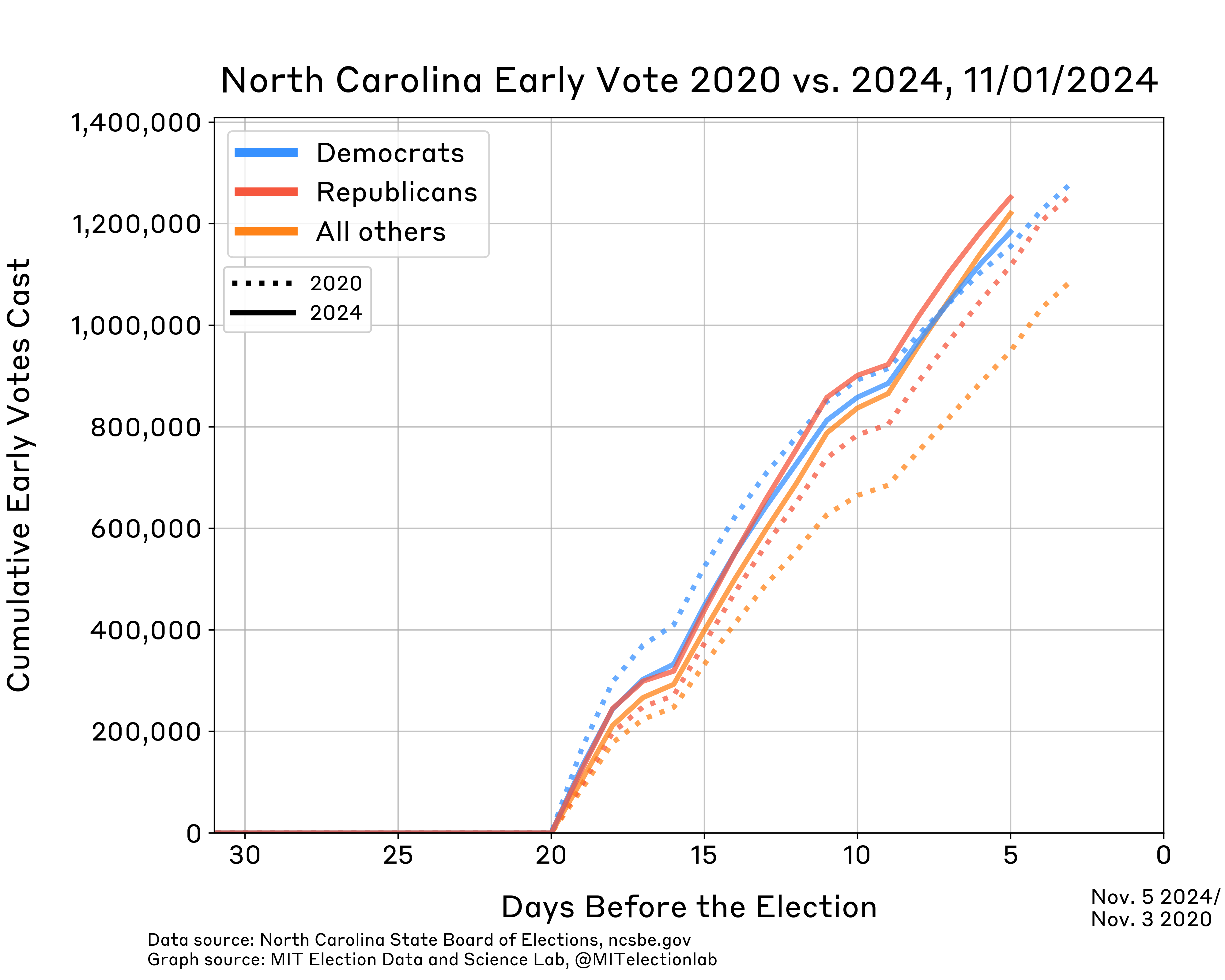 This graph shows counts of early in person voting for 2020 and 2024 by party, starting one month before the election. In person voting began roughly 20 days before the election in both years. 5 days prior to the election 1,250,000 Republicans, 1,180,000 Democrats, and 1,220,000 voters with no party affiliation or a minor party affiliation have cast ballots. At the equivalent time in 2020, 1,120,000 Republicans, 1,160,000 Democrats, and 950,000 voters with no party affiliation or a minor party affiliation had cast ballots.