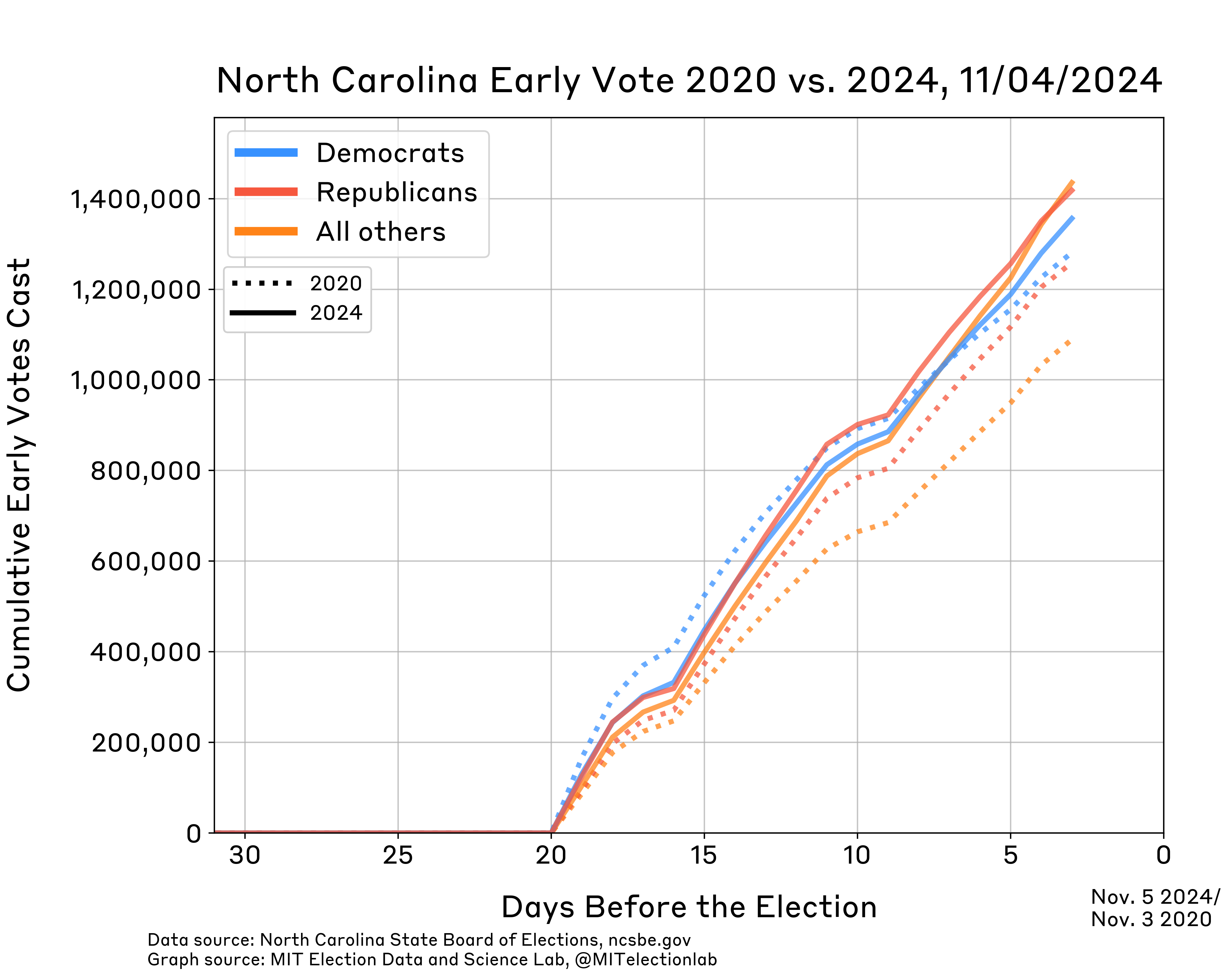 This graph shows counts of early in person voting for 2020 and 2024 by party, starting one month before the election and ending 3 days before the election when early voting ended. In person voting began roughly 20 days before the election in both years. 3 days prior to the election roughly 1,420,000 Republicans, 1,360,000 Democrats, and 1,440,000 voters with no party affiliation or a minor party affiliation have cast ballots. At the equivalent time in 2020, 1,260,000 Republicans, 1,280,000 Democrats, and 1,090,000 voters with no party affiliation or a minor party affiliation had cast ballots.