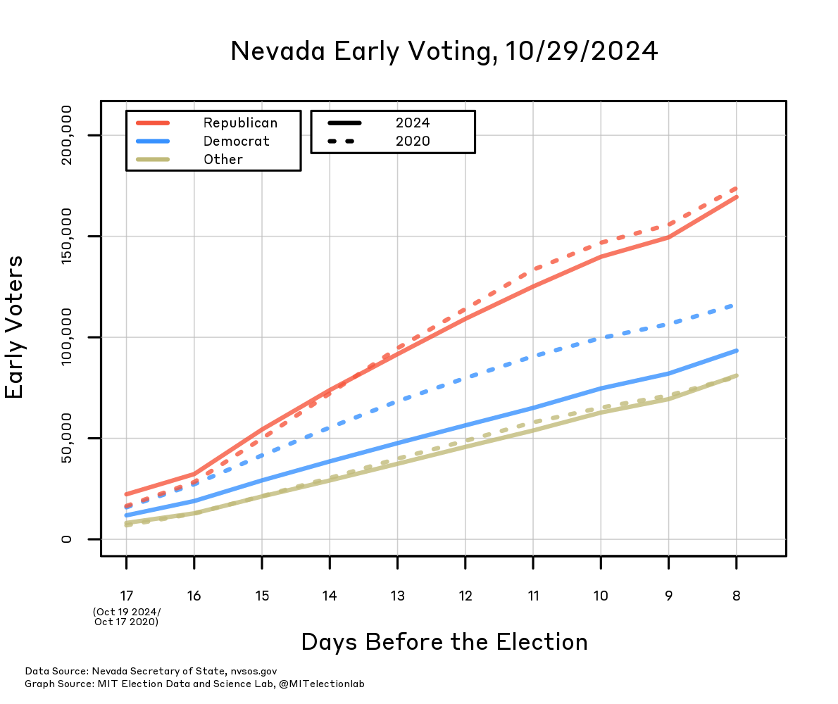 The number of early in-person votes cast in Nevada throughout the early voting period, from 17 days before the election until the current number of days to the election. Republicans have hewed very closely to their early vote totals in 2020, landing at about 170,000 votes early so far, while Democrats have fallen slightly below their 2020 totals, with closer to 90,000 now compared to about 120,000 at this time in 2020. Other voters are very close to their 2020 totals as well, casting about 80,000 votes so far.