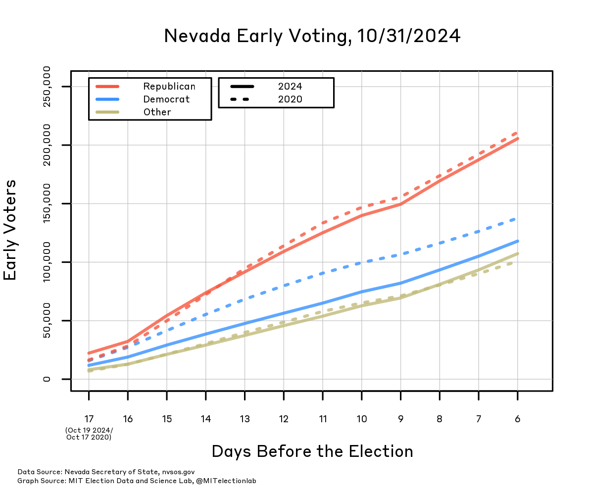 The number of early in-person votes cast in Nevada throughout the early voting period, from 17 days before the election until the current number of days to the election. Republicans have hewed very closely to their early vote totals in 2020, landing at about 205,000 votes early so far, while Democrats have fallen slightly below their 2020 totals, with closer to 117,000 now compared to about 140,000 at this time in 2020. Other voters are very close to their 2020 totals as well, casting about 107,000 votes so far.