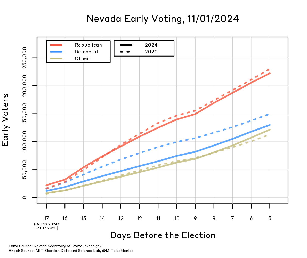 The number of early in-person votes cast in Nevada throughout the early voting period, from 17 days before the election until the current number of days to the election. Republicans have hewed very closely to their early vote totals in 2020, landing at about 222,000 votes early so far, while Democrats have fallen slightly below their 2020 totals, with closer to 130,000 now compared to about 150,000 at this time in 2020. Other voters are very close to their 2020 totals as well, casting about 122,000 votes so far.