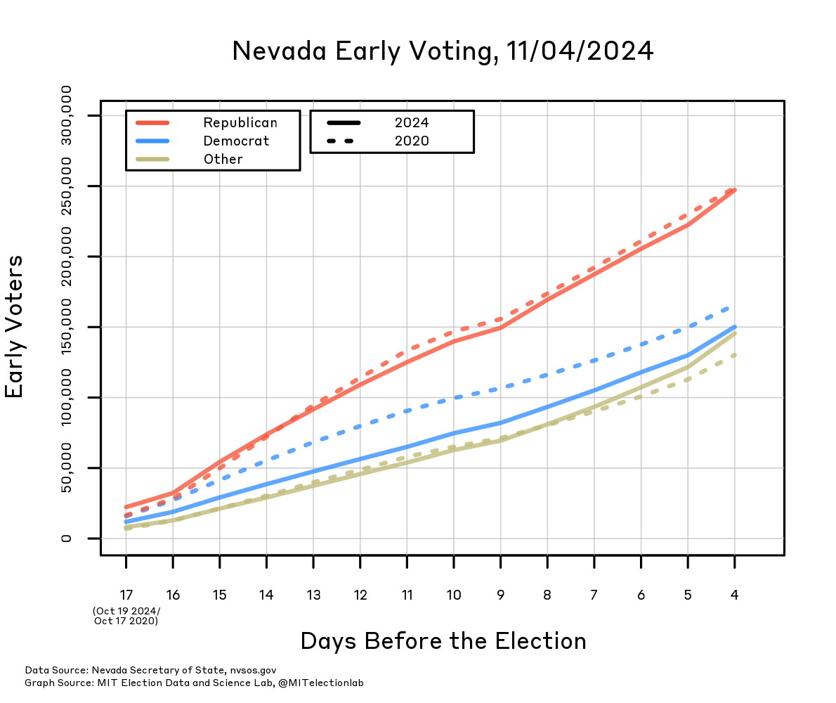 The number of early in-person votes cast in Nevada throughout the early voting period, from 17 days before the election until the current number of days to the election. Republicans have hewed very closely to their early vote totals in 2020, landing at about 250,000 votes early so far, while Democrats have fallen slightly below their 2020 totals, with closer to 150,000 now, compared to about 165,000 at this time in 2020. Other voters have surpassed their 2020 totals, casting about 145,000 votes so far.