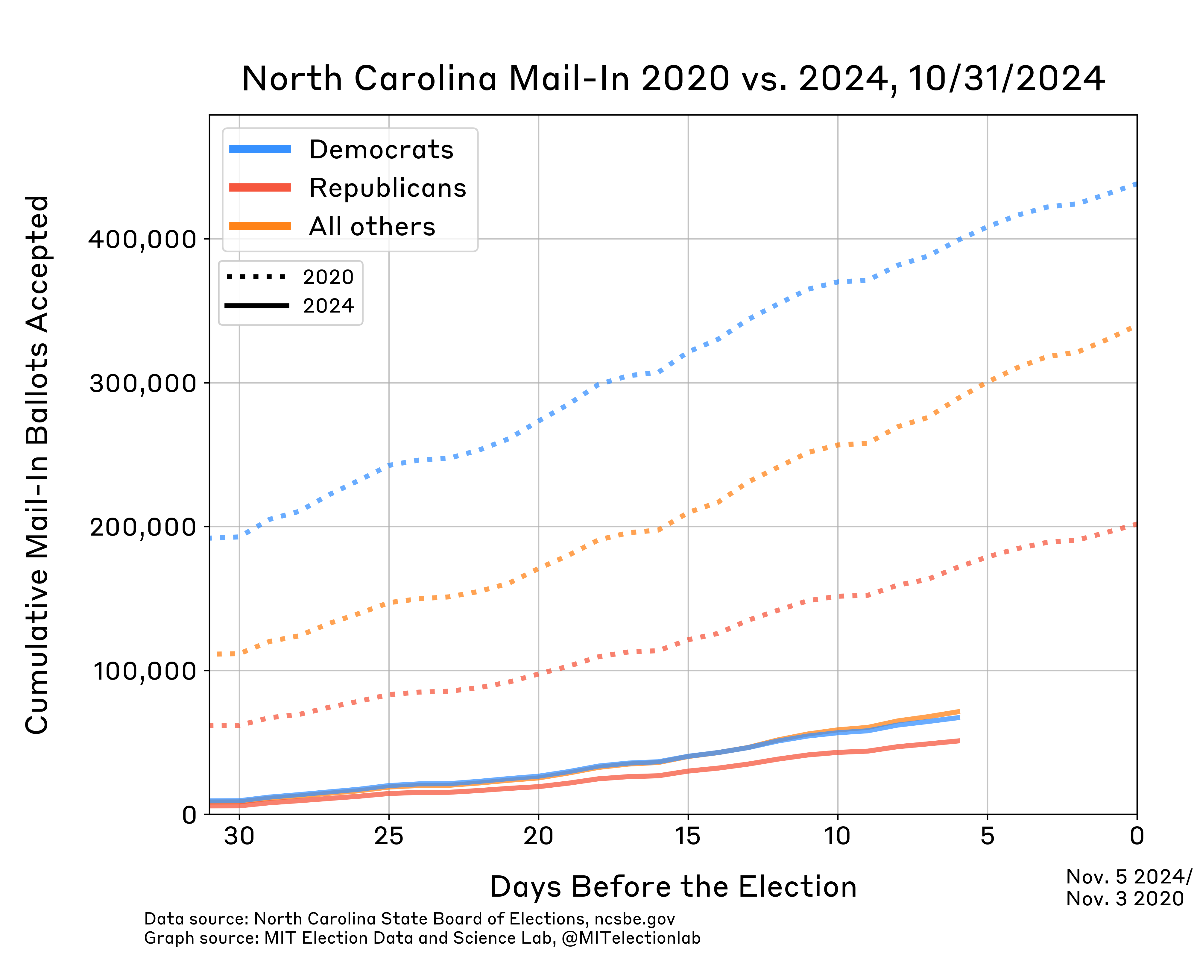 This graph shows counts of accepted mail in ballots for 2020 and 2024 by party, starting one month before the election. Mail ballot counts climbed gradually in both 2020 and 2024 though there were significantly more in 2020 than in 2024 for all parties. 7 days prior to the election 51,000 Republicans, 67,000 Democrats, and 71,000 voters with no party affiliation or a minor party affiliation have cast ballots. At the equivalent time in 2020, 170,000 Republicans, 400,000 Democrats, and 290,000 voters with no party affiliation or a minor party affiliation had cast ballots.