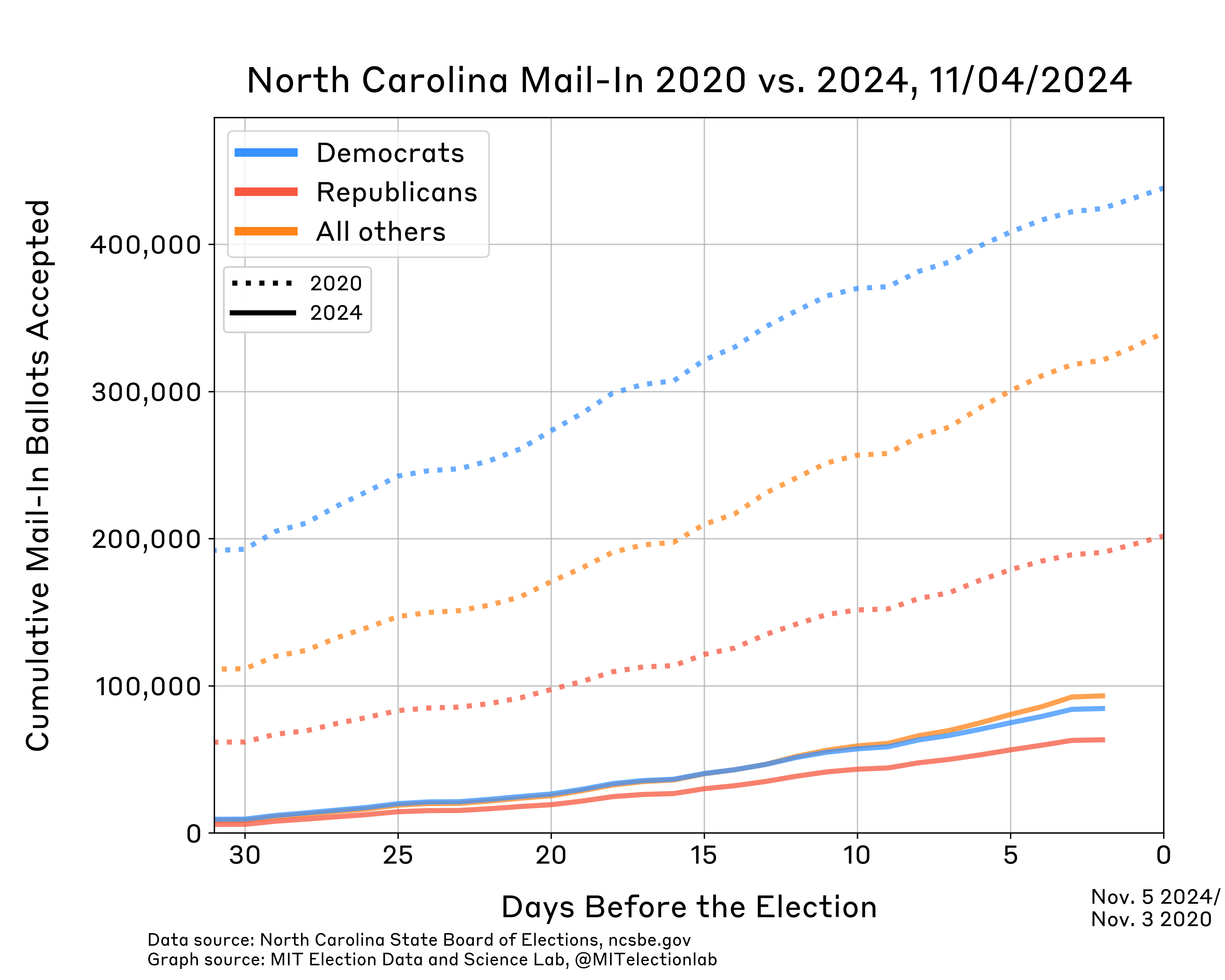 This graph shows counts of accepted mail in ballots for 2020 and 2024 by party, starting one month before the election. Mail ballot counts climbed gradually in both 2020 and 2024 though there were significantly more in 2020 than in 2024 for all parties. 3 days prior to the election 63,000 Republicans, 85,000 Democrats, and 93,000 voters with no party affiliation or a minor party affiliation have cast ballots. At the equivalent time in 2020, 190,000 Republicans, 440,000 Democrats, and 320,000 voters with no party affiliation or a minor party affiliation had cast ballots.