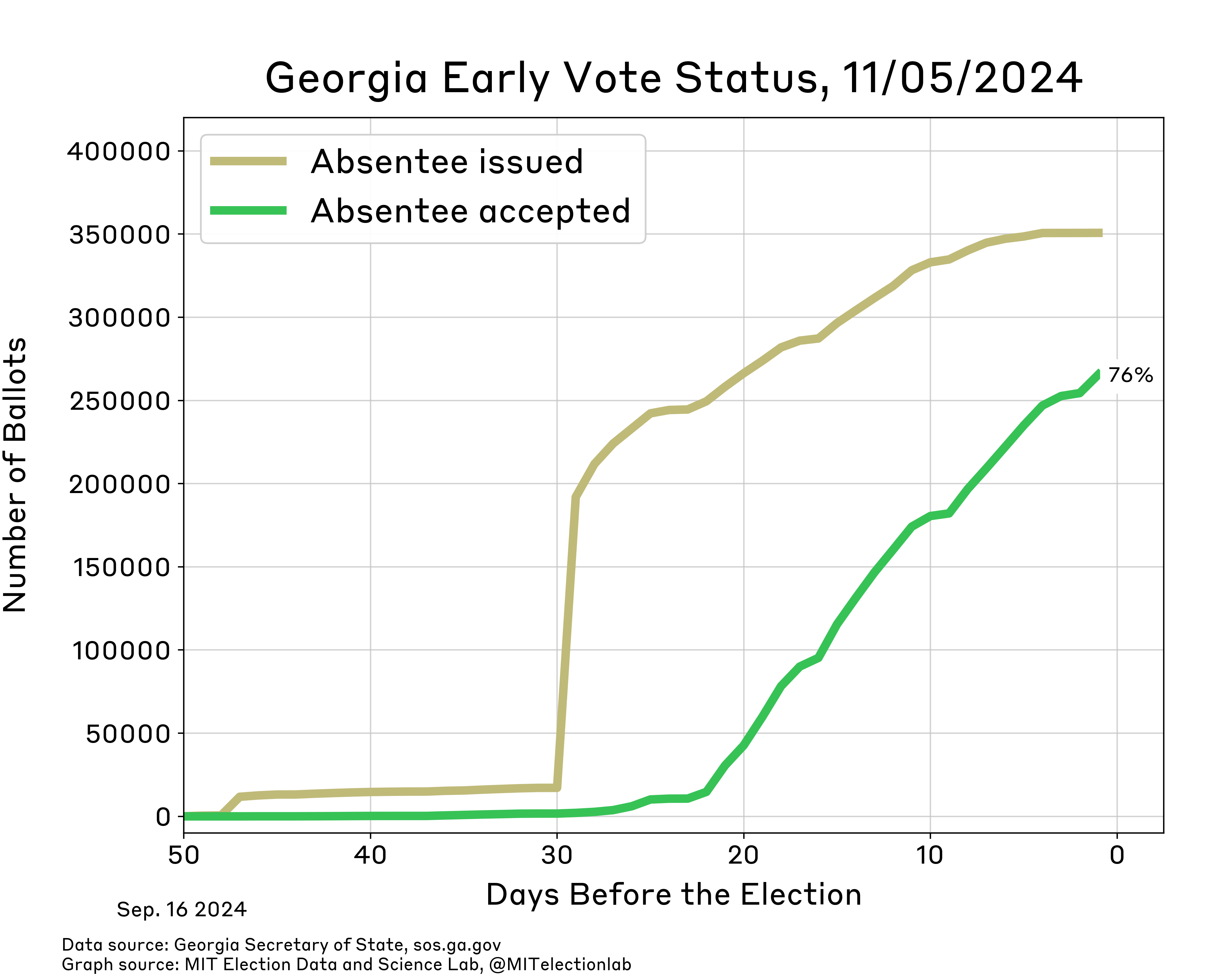 The number of mail-in ballots issued and accepted in Georgia in the leadup to the 2024 election. In 2024, the number of absentee ballots sent jumped from about 15,000 to around 200,000 30 days before the election and has climbed to around 350,000. In 2024, about 270,000 ballots had been returned by the day before the election.