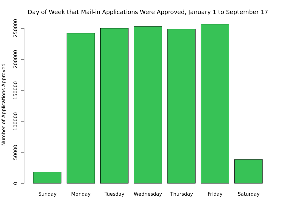 A bar graph showing the number of applications approved by day of the week. Saturday and Sunday are far lower than the other days, which all appear roughly evenly divided.